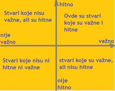 kako da organizujete svoje vreme-matrica - hitno-vazno kako -da -organizujete- svoje- vreme-matrica - hitno-vazno