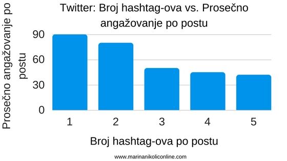 Twitter-hashtag-statistika