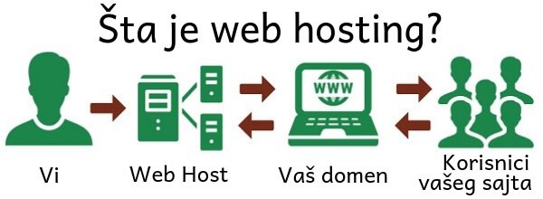 Šta-je-web-hosting