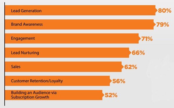 content-marketing-strategija-ciljevi
