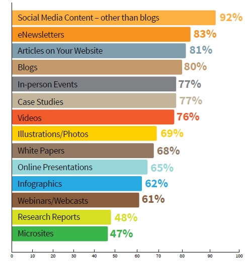 content-marketing-vrste-sadrzaja