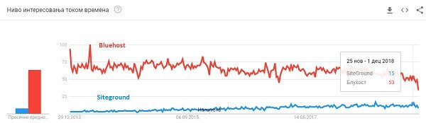 siteground-bluehost-google-trends-1 siteground-bluehost-google-trends-1
