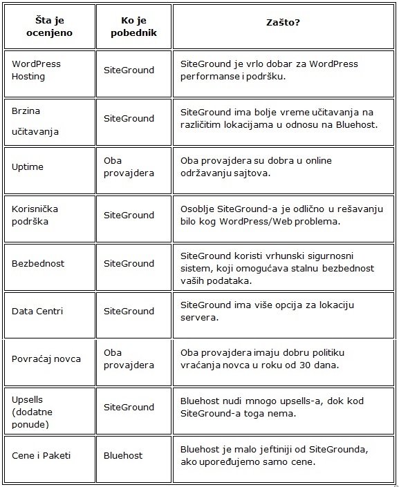 siteground-bluehost-koji-je-bolji-posao siteground-bluehost-koji-je-bolji-posao
