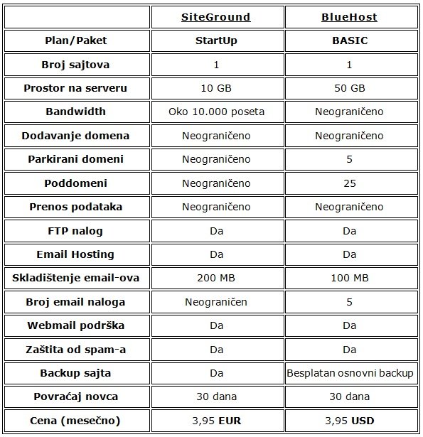 siteground-bluehost-osnovni-plan-poredjenje-1 siteground-bluehost-osnovni-plan-poredjenje-1