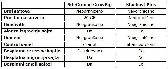 siteground-bluehost-plan-poredjenje-2 siteground-bluehost-plan-poredjenje-2