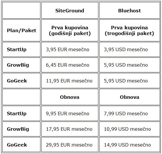 siteground-bluehost-poređenje-paketi siteground-bluehost-poređenje-paketi