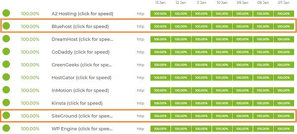 siteground-bluehost-uptime siteground-bluehost-uptime
