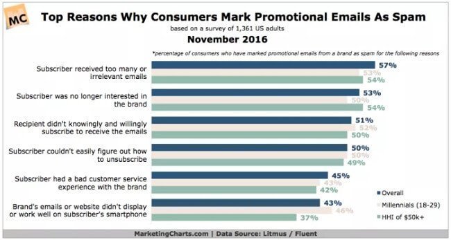 email-marketing-metrika-unsubscribe-rate email-marketing-metrika-unsubscribe-rate