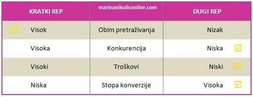 vrste-ključnih-reči-dugog-repa-kratkog-repa-1 vrste-ključnih-reči-dugog-repa-kratkog-repa-1