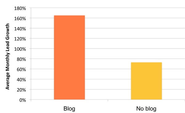 lead-generation-blog lead-generation-blog