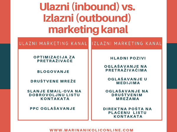lead-generation-izlazni-ulazni-marketing-kanal lead-generation-izlazni-ulazni-marketing-kanal