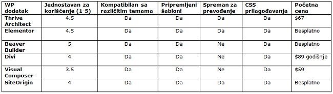 najbolji-dodaci-za-izgradnju-wordpress-stranica najbolji-dodaci-za-izgradnju-wordpress-stranica
