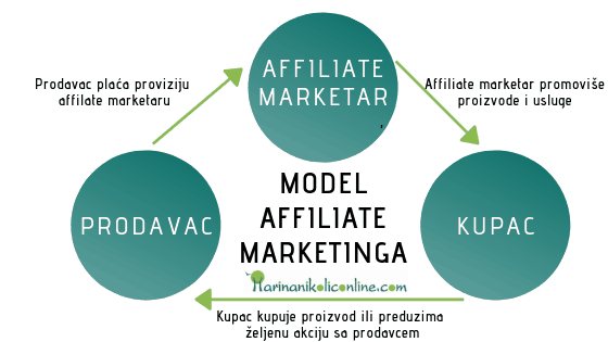 affiliate-marketing-za-početnike-model affiliate-marketing-za-početnike-model