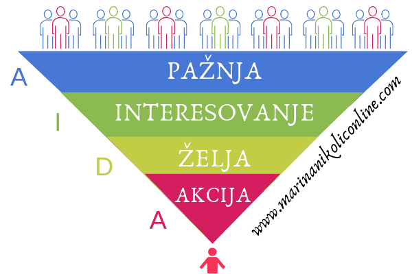 aida-formula optimizacija-blog-postova-aida-formula