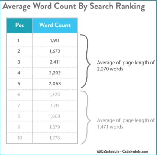 optimizacija-blog-posta-duzina optimizacija-blog-posta-duzina-rangiranje