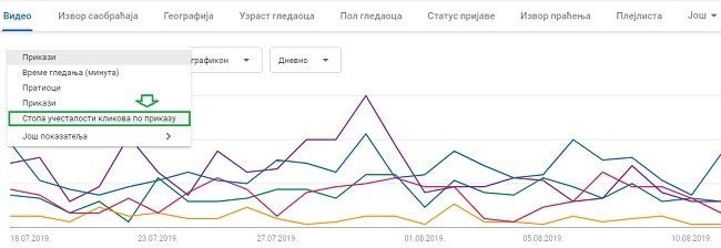 youtube-analitika-stopa-klikova-po-prikazu youtube-analitika-stopa-klikova-po-prikazu