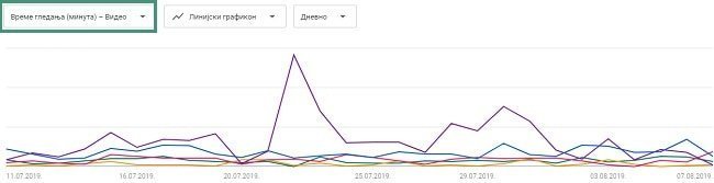 youtube-analitika-vreme-gledanja-1 youtube-analitika-vreme-gledanja-1