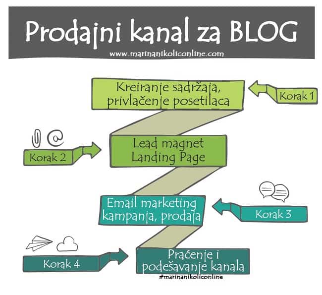prodajni-kanal-blog-faze prodajni-kanal-blog-faze