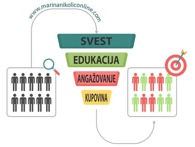 prodajni-kanal-za-blog-4-koraka prodajni-kanal-za-blog-4-koraka