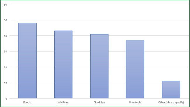 vrste-lead-magnet-statistika-hubspot vrste-lead-magnet-statistika-hubspot