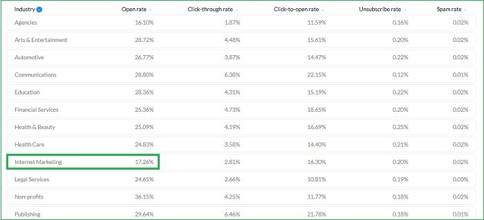 email-open-rate-po-industrijama-statistika email-open-rate-po-industrijama-statistika