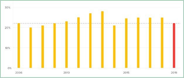 email-open-rate-statistika-po-godinama email-open-rate-statistika-po-godinama