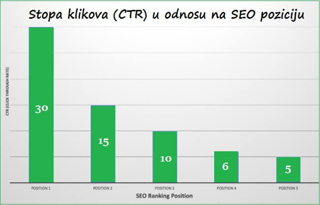 stopa-klikova-u-odnosu-na-google-seo-poziciju stopa-klikova-u-odnosu-na-google-seo-poziciju