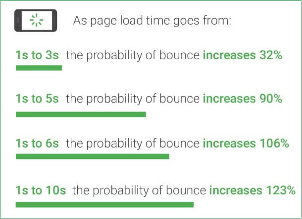 vreme-učitavanja-bounce-rate-statistika vreme-učitavanja-bounce-rate-statistika