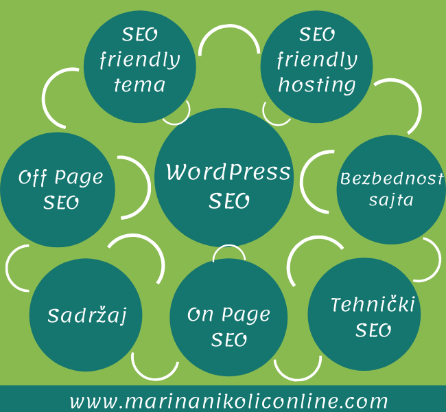 wordpress-seo-najbolje-prakse wordpress-seo-najbolje-prakse