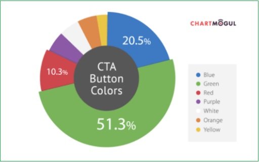 boja-cta-dugmeta-statistika boja-cta-dugmeta-statistika