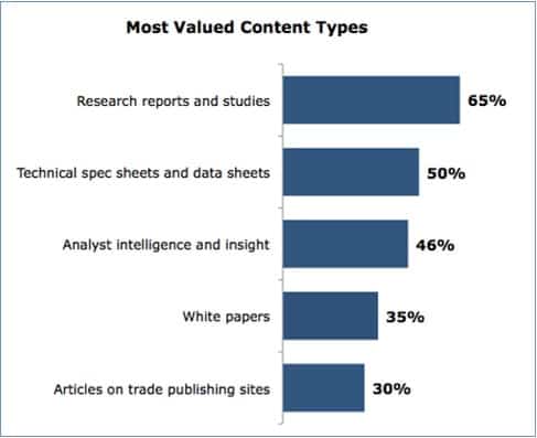 contentmarketinginsitute- vrste sadrzaja-b2b contentmarketinginsitute-vrste-sadrzaja-b2b