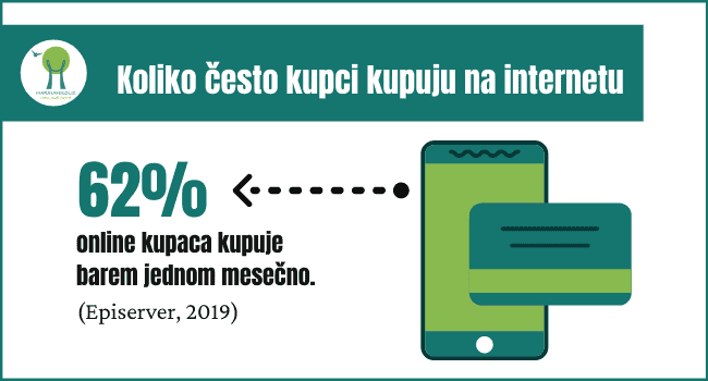 koliko-cesto-ljudi-kupuju-na-internetu koliko-cesto-ljudi-kupuju-na-internetu