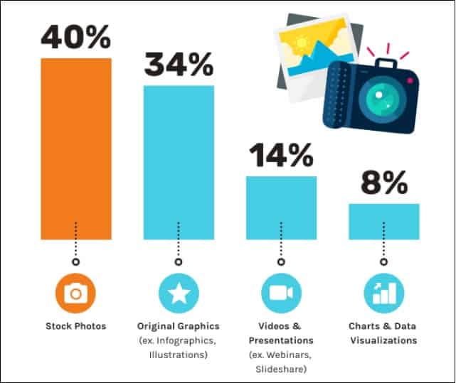 vrste-vizuelnog-sadrzaja-venngage-statistika vrste-vizuelnog-sadrzaja-venngage-statistika