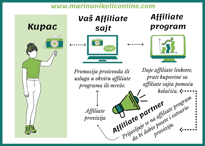 affiliate- marketing-prikaz-kako-funkcioniše affiliate- marketing-prikaz-kako-funkcioniše