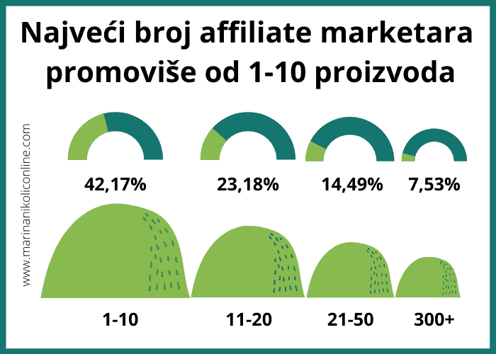 grafički-prikaz-broja-proizvoda-koji-promovišu-affiliate-partneri