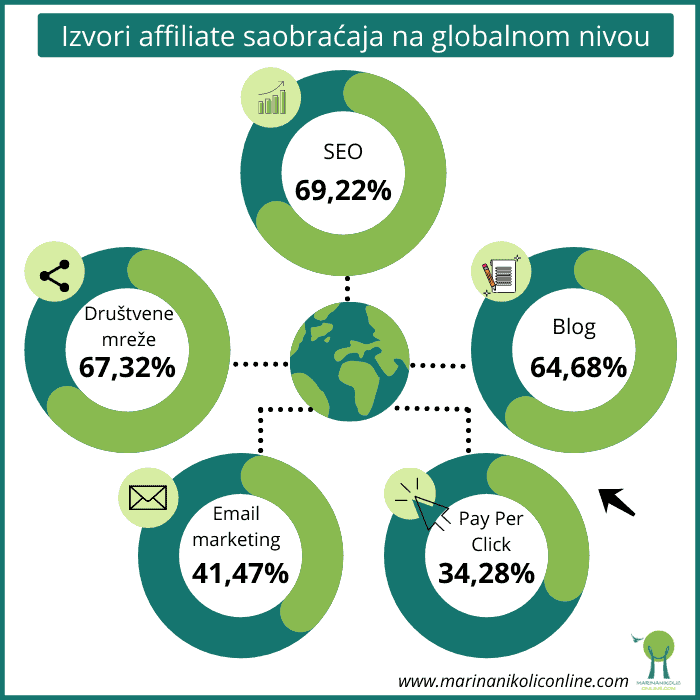 grafik-Izvori-affiliate-saobraćaja-na-globalnom-nivou grafik-Izvori-affiliate-saobraćaja-na-globalnom-nivou