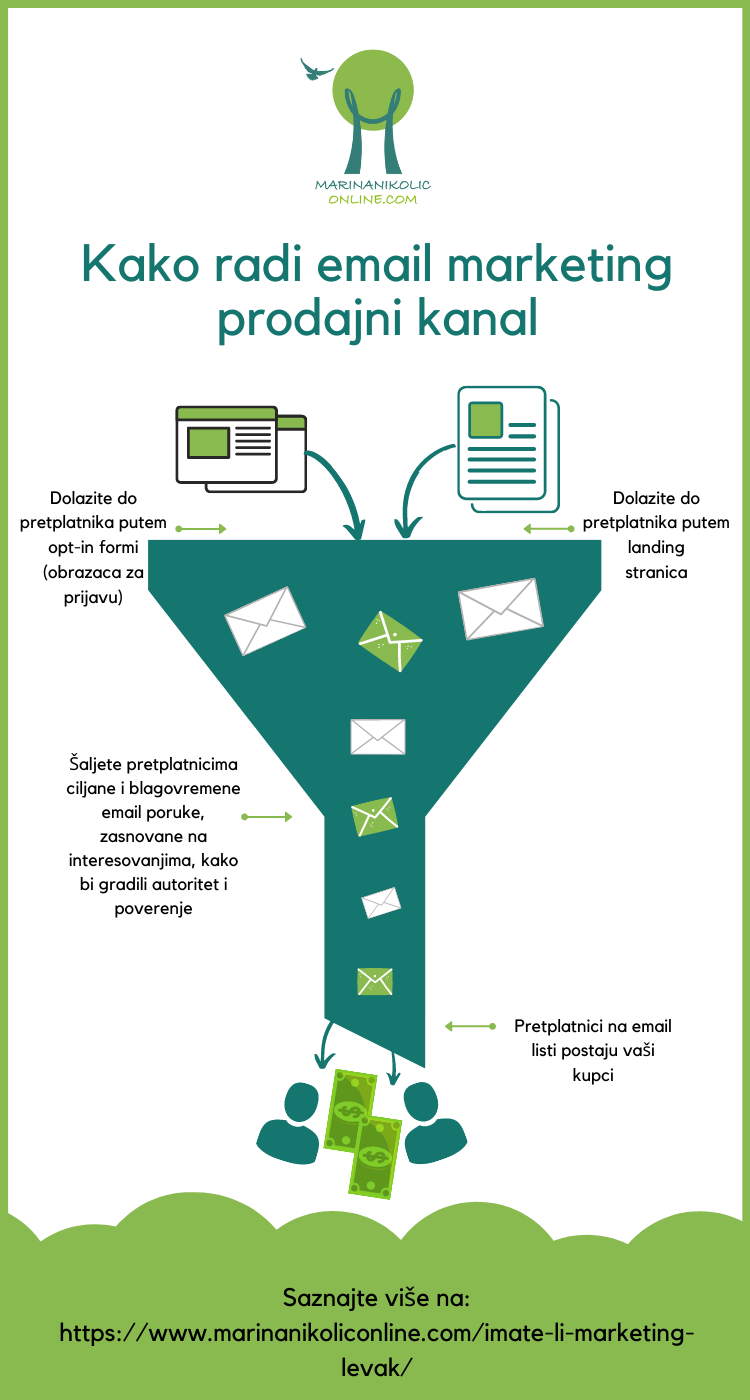 kako-radi-email-marketing-prodajni-kanal-infografik kako-radi-email-marketing-prodajni-kanal-infografik