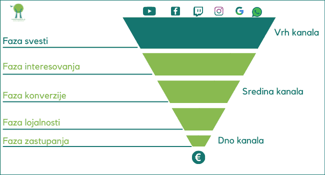 faza-svesti-email-marketing-prodajni-kanali faza-svesti-email-marketing-prodajni-kanali