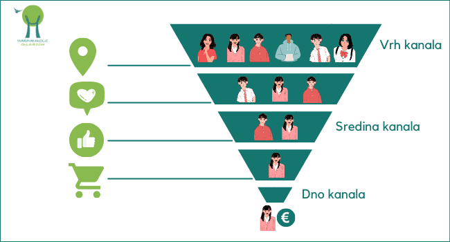 faze-putovanja-kupca-kroz-email-marketing-kanal faze-putovanja-kupca-kroz-email-marketing-kanal