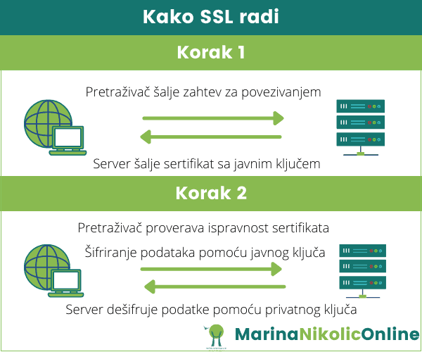 Kako-radi-SSL Kako-radi-SSL