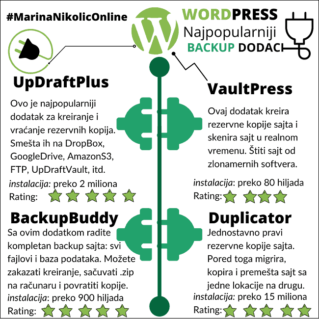 WORDPRESS-dodaci-za-rezervne-kopije sajta WORDPRESS-dodaci-za-rezervne-kopije sajta