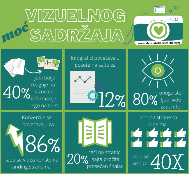 vizuelni-sadržaj-blog-posta-statistika moć-vizuelnog-sadržaja-statistika