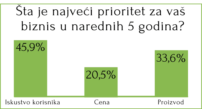 grafik-najveći-prioritet-za-biznis-narednih-pet-godina grafik-najveći-prioritet-za-biznis-narednih-pet-godina
