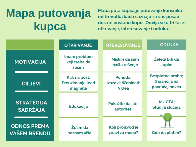 mapa-putovanja-kupca-po-fazama mapa-putovanja-kupca-po-fazama