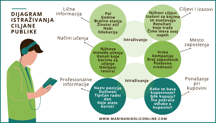 dijagram-istraživanja-ciljane-publike dijagram-istraživanja-ciljane-publike
