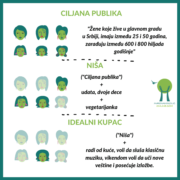 kako-se-definiše-ciljana-publika (1) kako-se-definiše-ciljana-publika-infografik