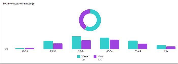 prikaz-statistike-publike-na-fejsbuku prikaz-statistike-publike-na-fejsbuku
