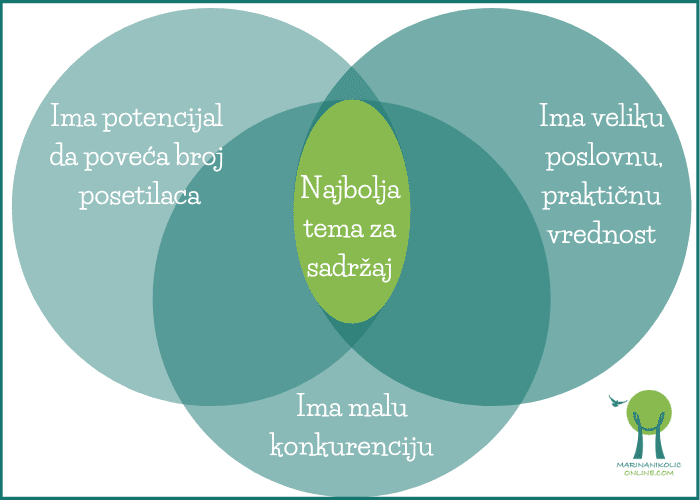 dijagram-kako-naći-najbolji-sadržaj dijagram-kako-naći-najbolji-sadržaj