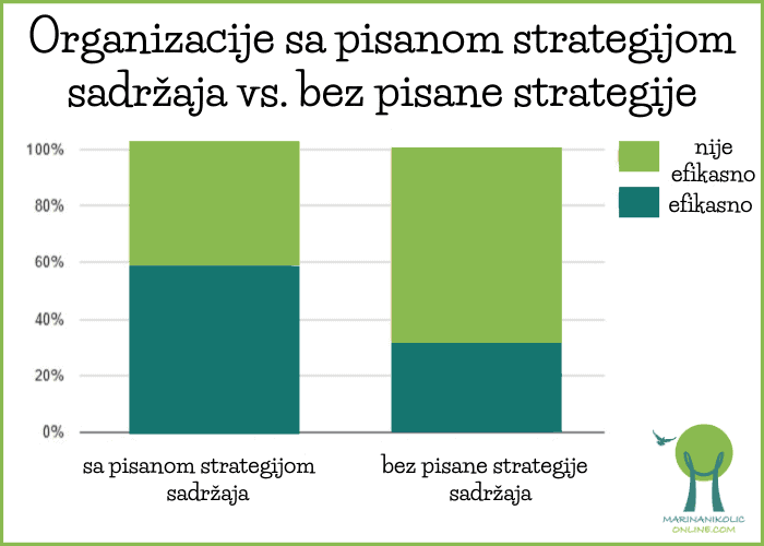 dijagram-pisana-strategija-sadržaja-vs-bez-pisane-strategije-sadržaja dijagram-pisana-strategija-sadržaja-vs-bez-pisane-strategije-sadržaja