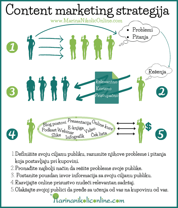 infografik-content-marketing-strategija-koraci infografik-content-marketing-strategija-koraci